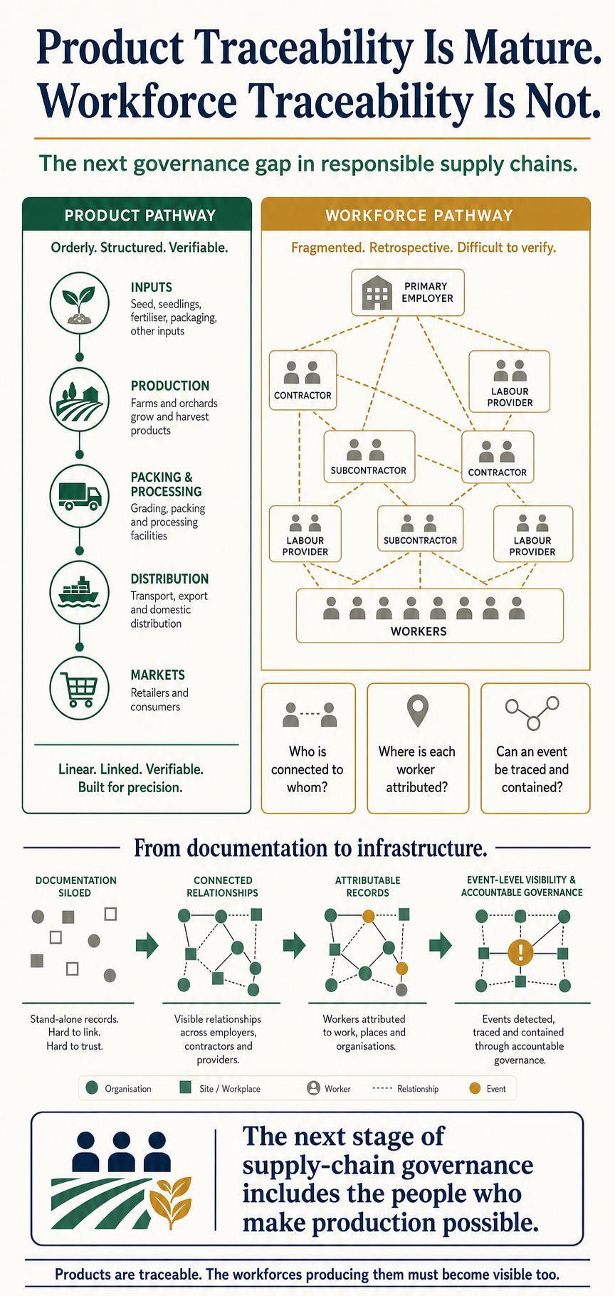 Product Traceability and Workforce Traceability
