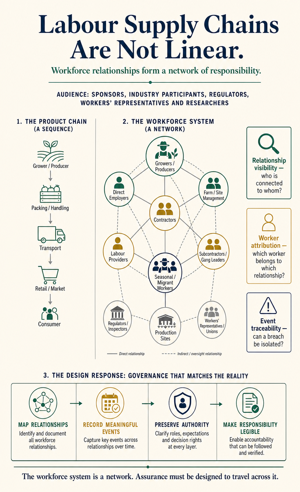 Labour Supply Chains Are Not Linear