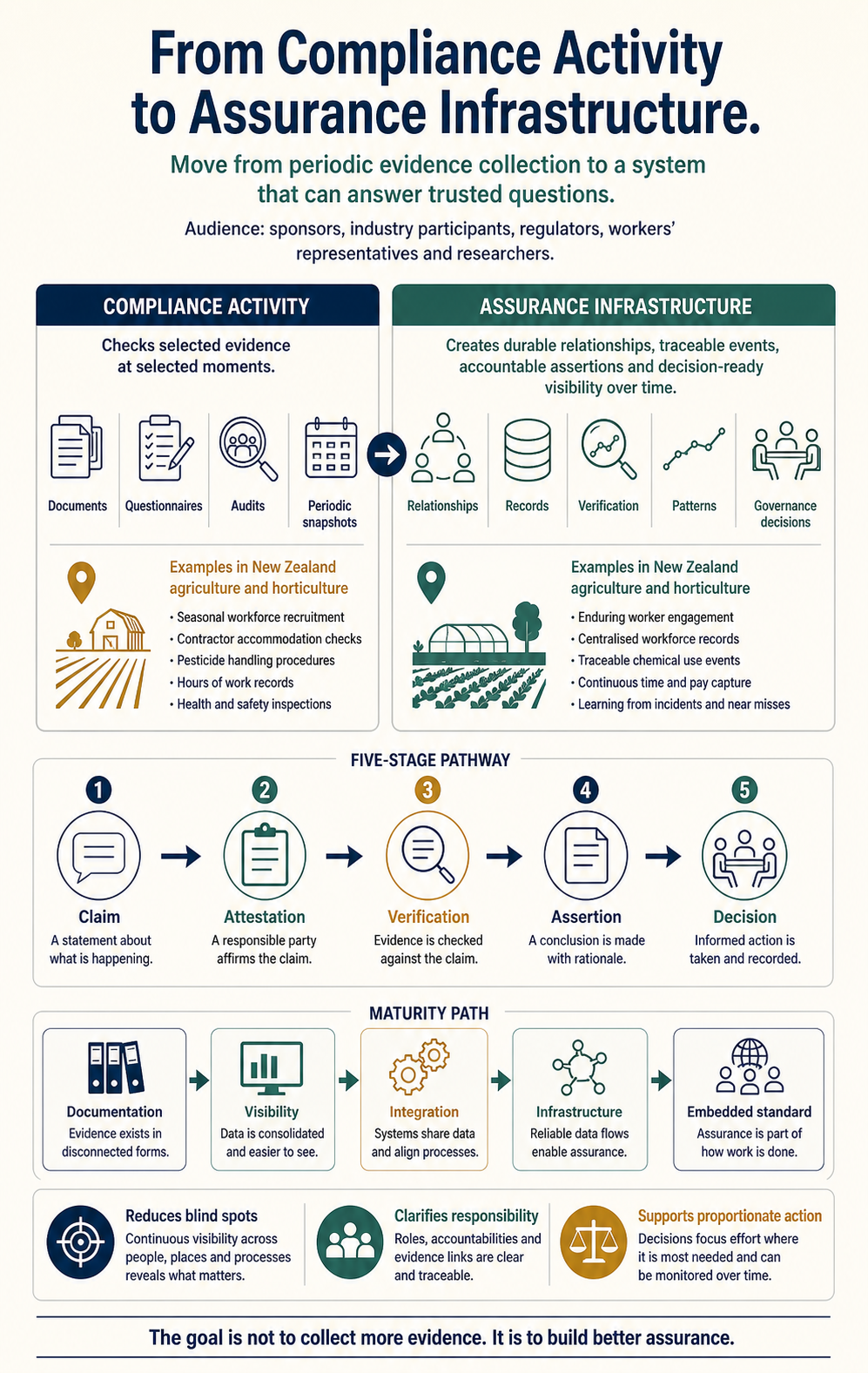 From Compliance to Assurance Infrastructure