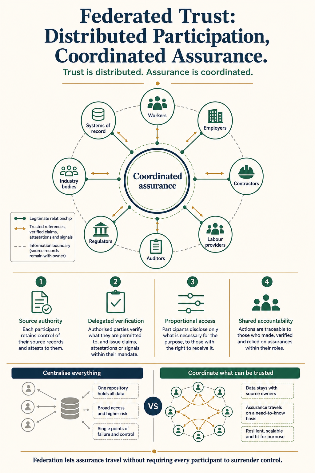 Federated Trust