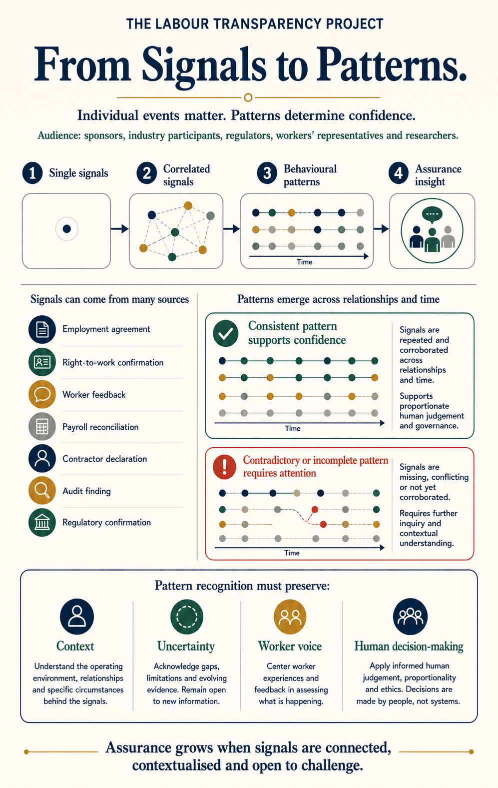 From Signals to Patterns