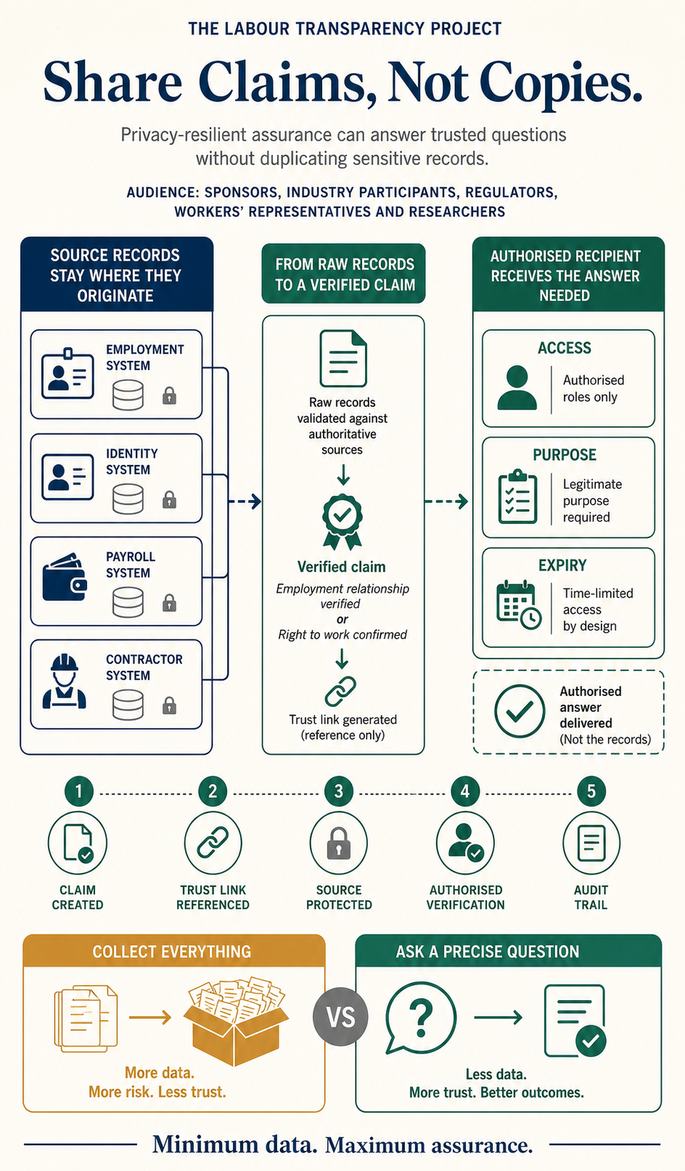 Share Claims, Not Copies