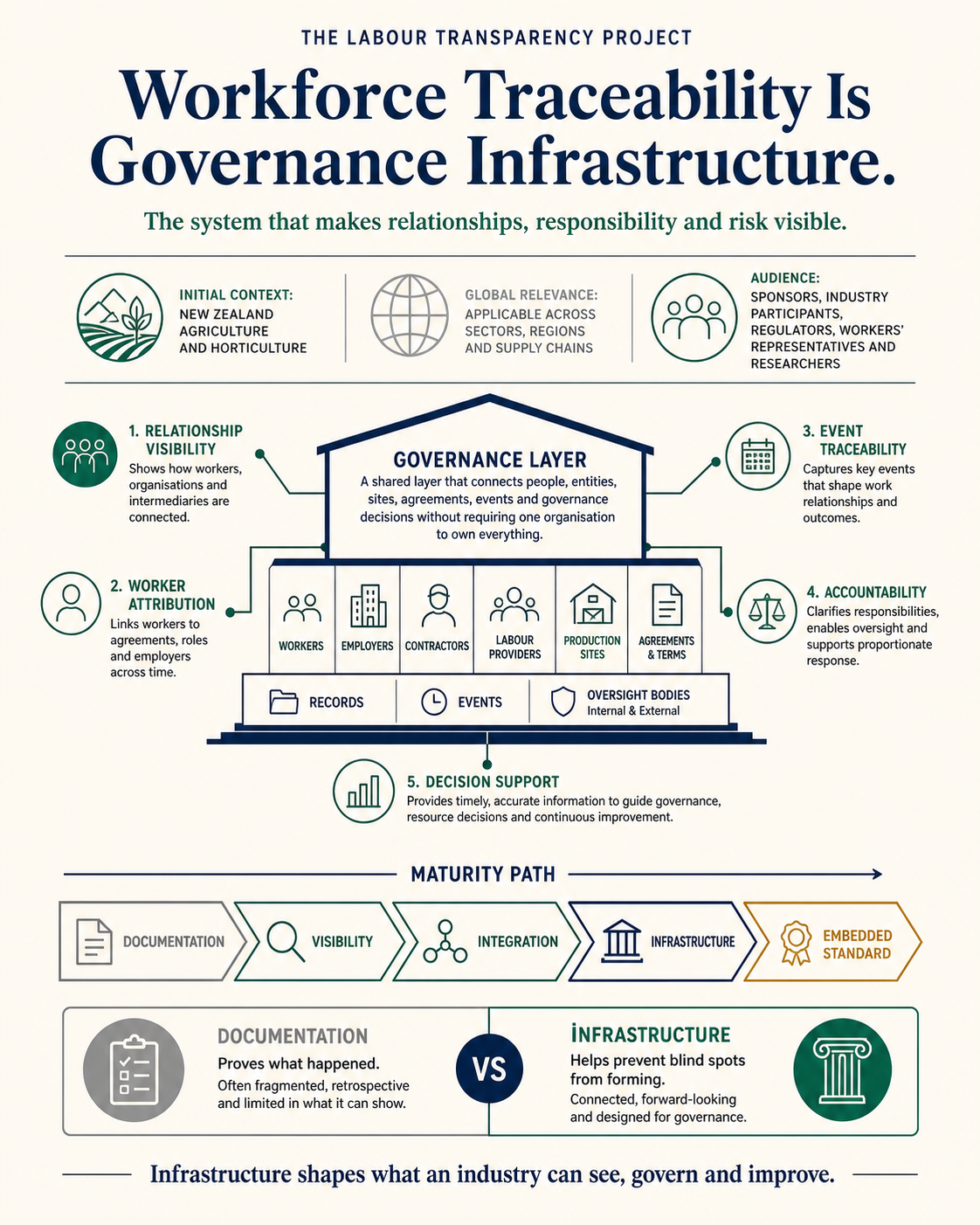Workforce Traceability as Governance Infrastructure